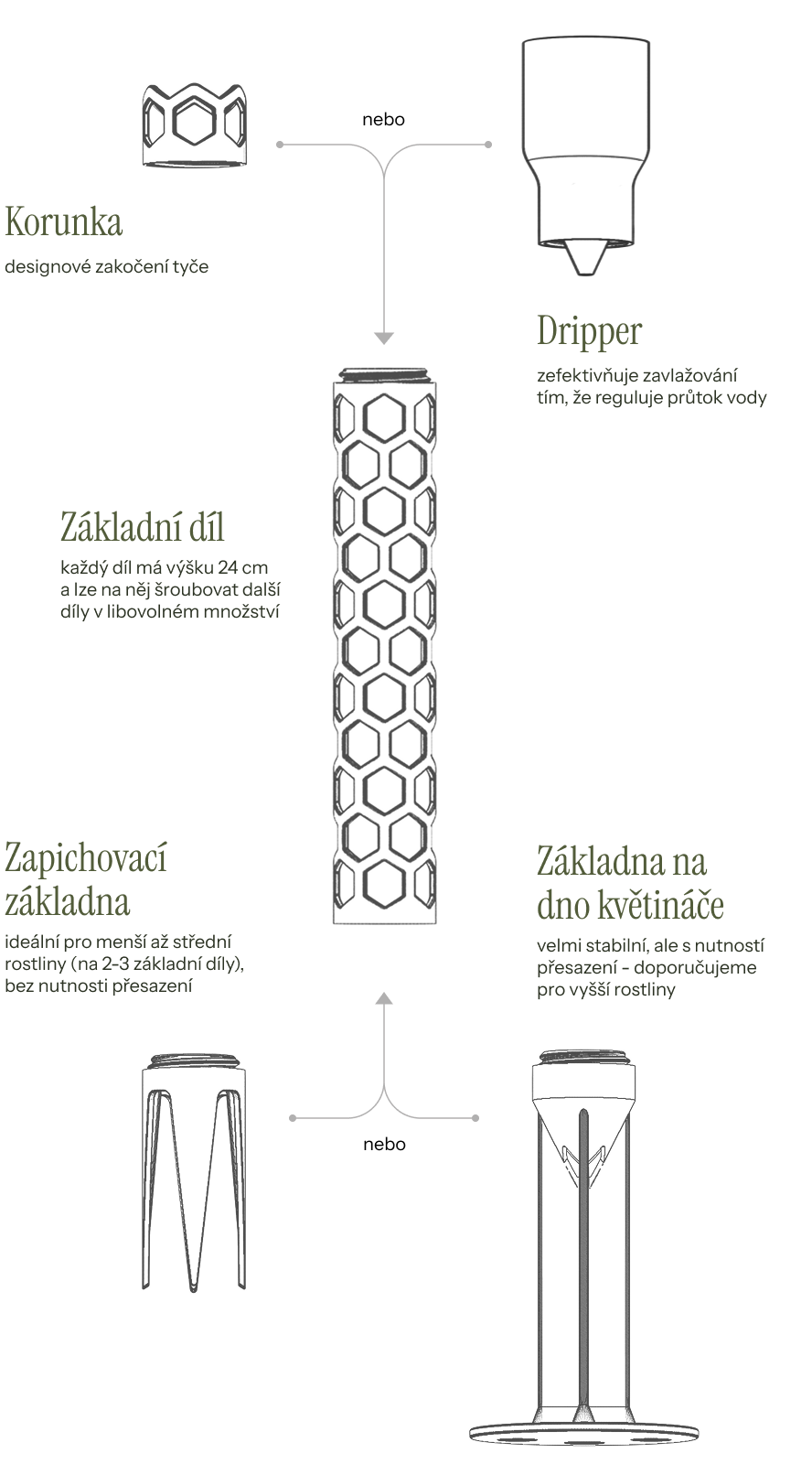 Rašeliníková tyč Mospa diagram